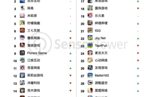 4月中国手游发行商全球收入排行出炉：腾讯第一 《王者荣耀》重回榜首！