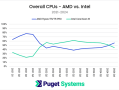 市场大逆转！Puget：AMD CPU份额突破55% 三年来首超Intel！