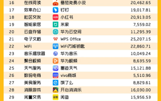 中国用户量最多的APP TOP50赛道出炉：微信唯一破10亿人！