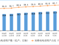 我国5G基站达470.5万个 占比36.6%创历史新高！
