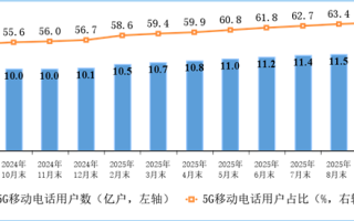 我国5G基站达470.5万个 占比36.6%创历史新高! 我国5G基站达470.5万个 占比36.6%创历史新高!