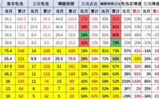 磷酸铁锂笑到最后 三元锂电池装车占比跌至17%创新低！