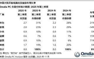 华为再夺中国平板第一 暴增21%！苹果iPad大跌 ！