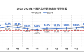 不景气 中国汽车流通协会：11月经销商库存预警指数60.4%！