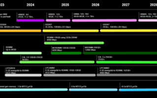 美光：2024年推出GDDR7显存 2026年升级至36Gbps！