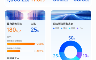中兴通讯前三季营收突破1000亿 算力营收大增180%!