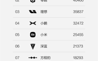 跻身新势力前十！方程豹6月狂卖1.8万辆 均价超过20万元！