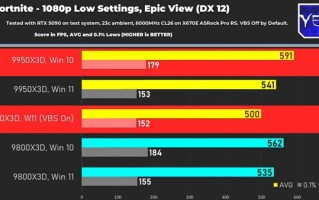 升还是不升 锐龙9950/9800X3D在Win10上更快！超Win11最高18%!