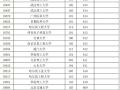 福建福耀科技大学最低投档线公布 超过华南理工、中国政法等多所双一流名校！