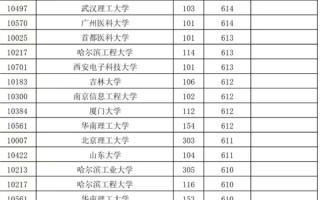 福建福耀科技大学最低投档线公布 超过华南理工、中国政法等多所双一流名校！