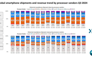 华为手机弃骁龙标配麒麟！今年Q3全球手机处理器出货量： 海思增长第一！