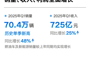 销量破70万创史上新高！吉利汽车一季度净赚56亿元 翻了2.6倍！