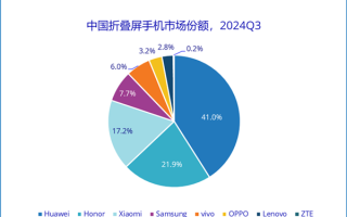 41%断层式领先！华为稳居中国折叠屏手机市场份额第一！