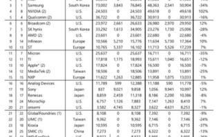 2023年全球Top 25半导体公司排名：台积电第一 销售额达693亿美元!