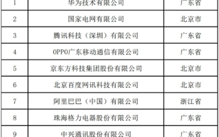 2024年度中国企业专利排行榜：华为第一 腾讯/OPPO进前五!