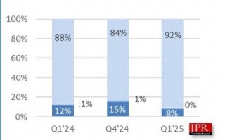 不买N卡还有选择吗！今年Q1显卡市场：英伟达怒占92%份额 英特尔降至0%！