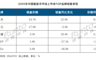 小米手环恐怖统治力：线上份额63.7%！遥遥领先华为等厂商 ！