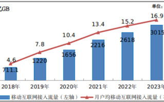 1GB仅2元白菜价！手机流量费降幅明显：5元30M时代不可想象！