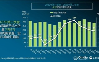 二季度全球手机出货量：三星苹果前二 小米稳坐中国厂商第一!