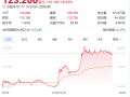 理想i8开订受市场看好 理想汽车港股股价一度涨超10%！