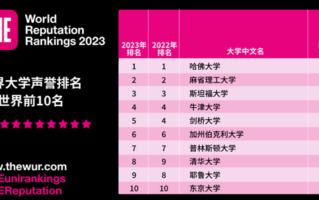 2023世界大学声誉排名公布：哈佛连续13年蝉联榜首 清华、北大排名上升！