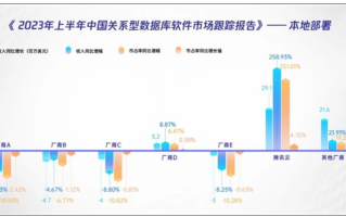 中国10大银行7家都在用 腾讯自主研发数据库增幅第一！