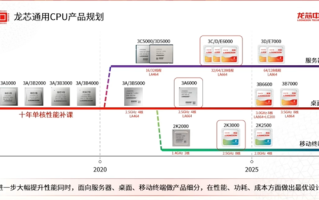 前三季度亏损3.43亿！龙芯：自研八核性能追上英特尔酷睿12/13！