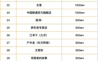 抖音2024年度涨粉榜发布：小米CEO雷军涨超2500万粉丝排第三!