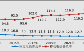 你多久没打了 固定电话数量17年连降：流失近2亿户！