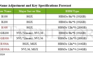 NVIDIA B200 Ultra系列将改名为B300！首次用上12层HBM3e内存！