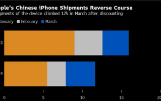 苹果中国降价促销起效果了！iPhone 3月出货量飙升12%！