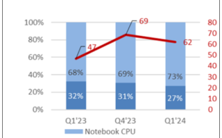 一季度全球PC CPU出货量6200万颗：英特尔独揽82%！