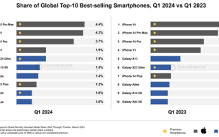 2024年Q1全球销量最高手机TOP 10出炉：只有苹果和三星！