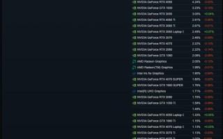 富哥还是多！RTX 5090进入Steam硬件报告：仍不见RX 9070 XT!