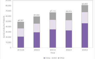 超越所有国家居全球第一！中国半导体专利井喷式增长42%！