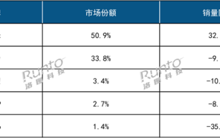 2024年中国智能手环TOP5出炉：小米第一 成唯一增长品牌！
