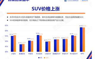 10月中国汽车保值率报告出炉！二手新能源车价格逐步走向稳定！