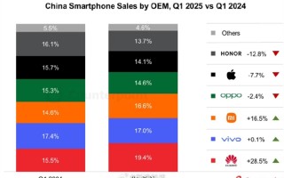 iPhone跌落神坛！中国手机市场冰火两重天：华为重回第一 苹果快被挤出前五！
