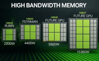 AI GPU加速卡功耗失控！10年内超过15000W!