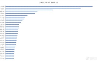 国内手机最新销量排行：iPhone 17系列断层霸榜前三！小米、华为都没进前十 ！