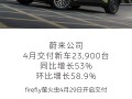蔚来公司4月交付新车23900台 同比增长53%！