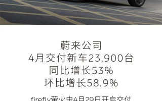 蔚来公司4月交付新车23900台 同比增长53%！