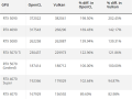 NVIDIA RTX 5070首次跑分：比5070 Ti低20%！