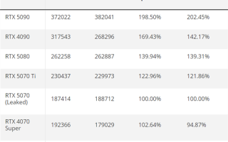 NVIDIA RTX 5070首次跑分：比5070 Ti低20%！