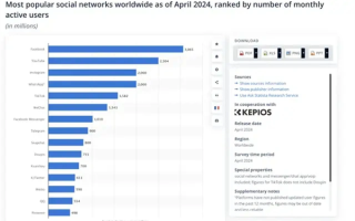 TikTok太猛了！全球下载量超49.2亿次 月活用户超15.82亿！