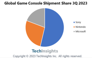 Q3全球游戏机市场份额：索尼独占54%超任天堂和微软总和！