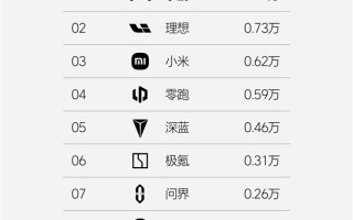 造车新势力单周销量榜：小鹏汽车持续爆卖 力压理想夺得第一！