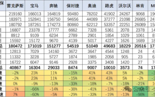 国人不再迷信进口车 保时捷也近腰斩！中国一季度进口车销量大跌39%!