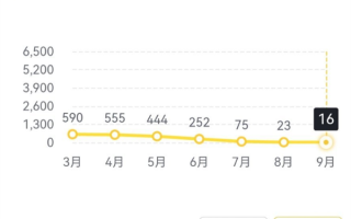 曾经的两厢神车已入土！本田飞度月销降至16辆：同比暴跌98%！