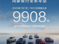 鸿蒙智行8连冠：7.7-7.13卖出9908台 蝉联新势力品牌周销第一！